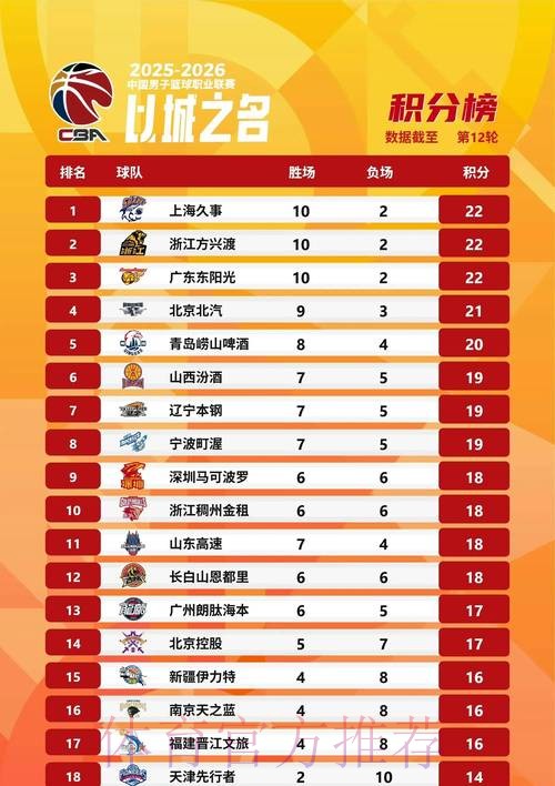 CBA最新排名！北京跌出前四，6-12混战，山东浙江连胜逐渐稳固！